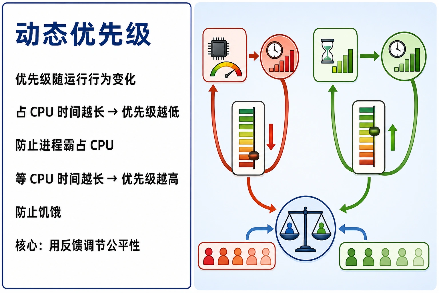 知识点插图：动态优先级