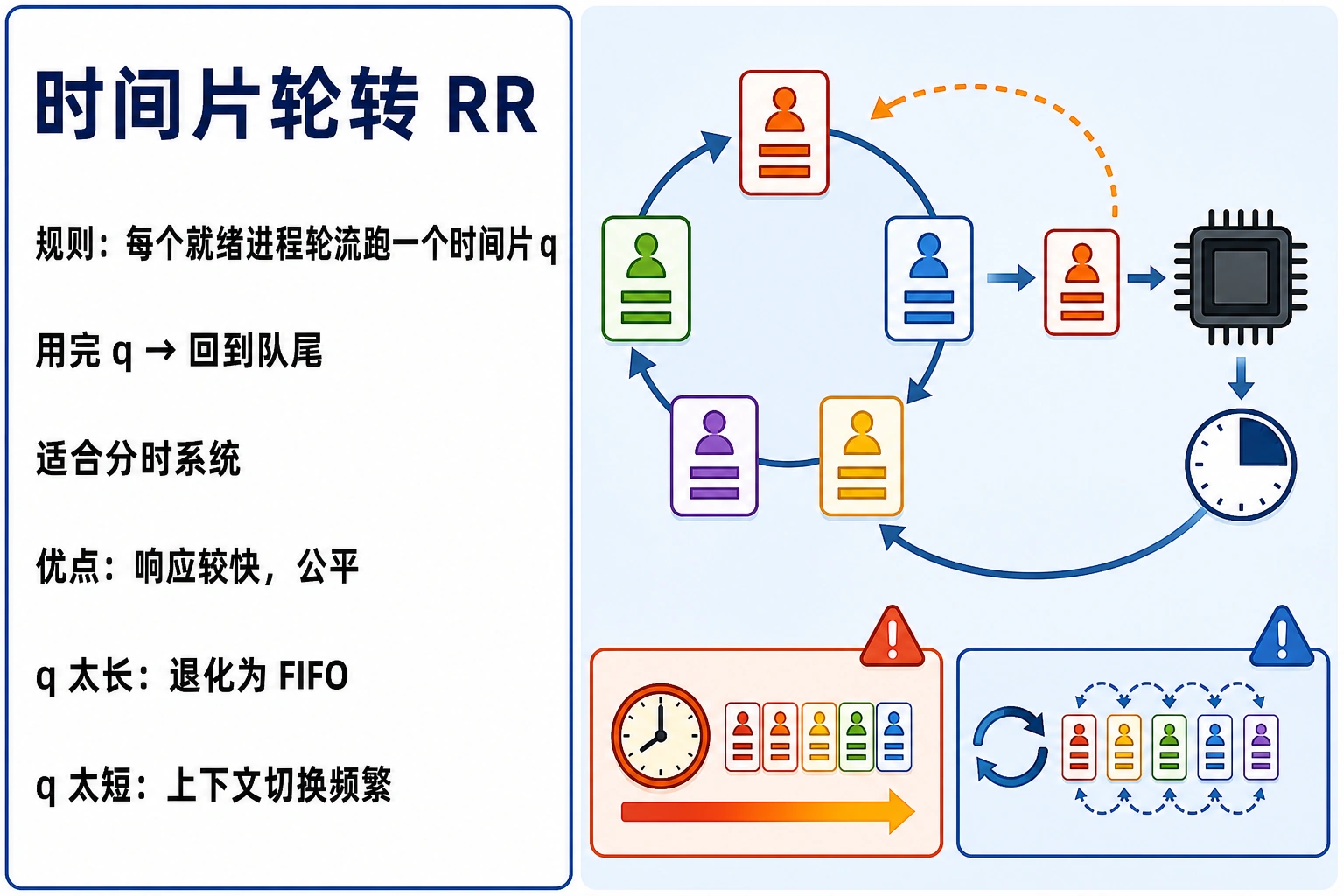 知识点插图：6. 时间片轮转 RR（slide 169-171）