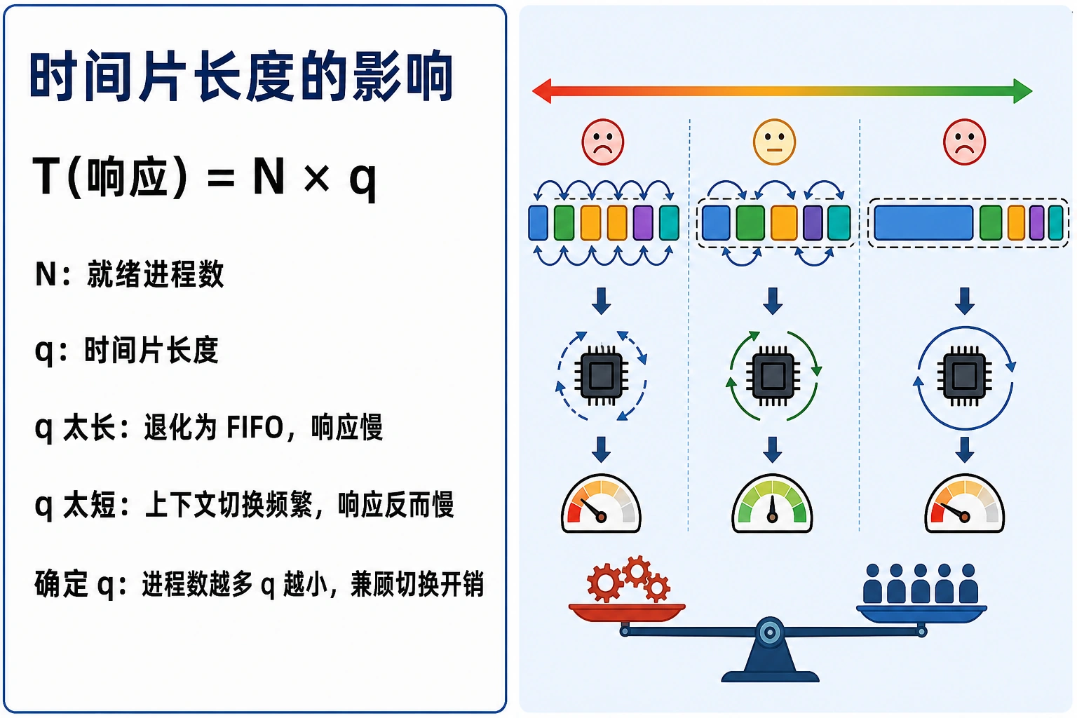 知识点插图：时间片长度的影响