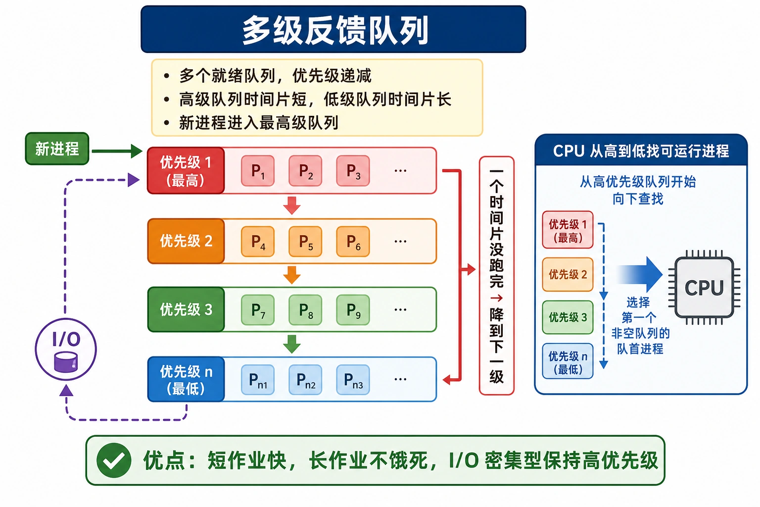 知识点插图：7. 多级反馈队列（slide 172-173）