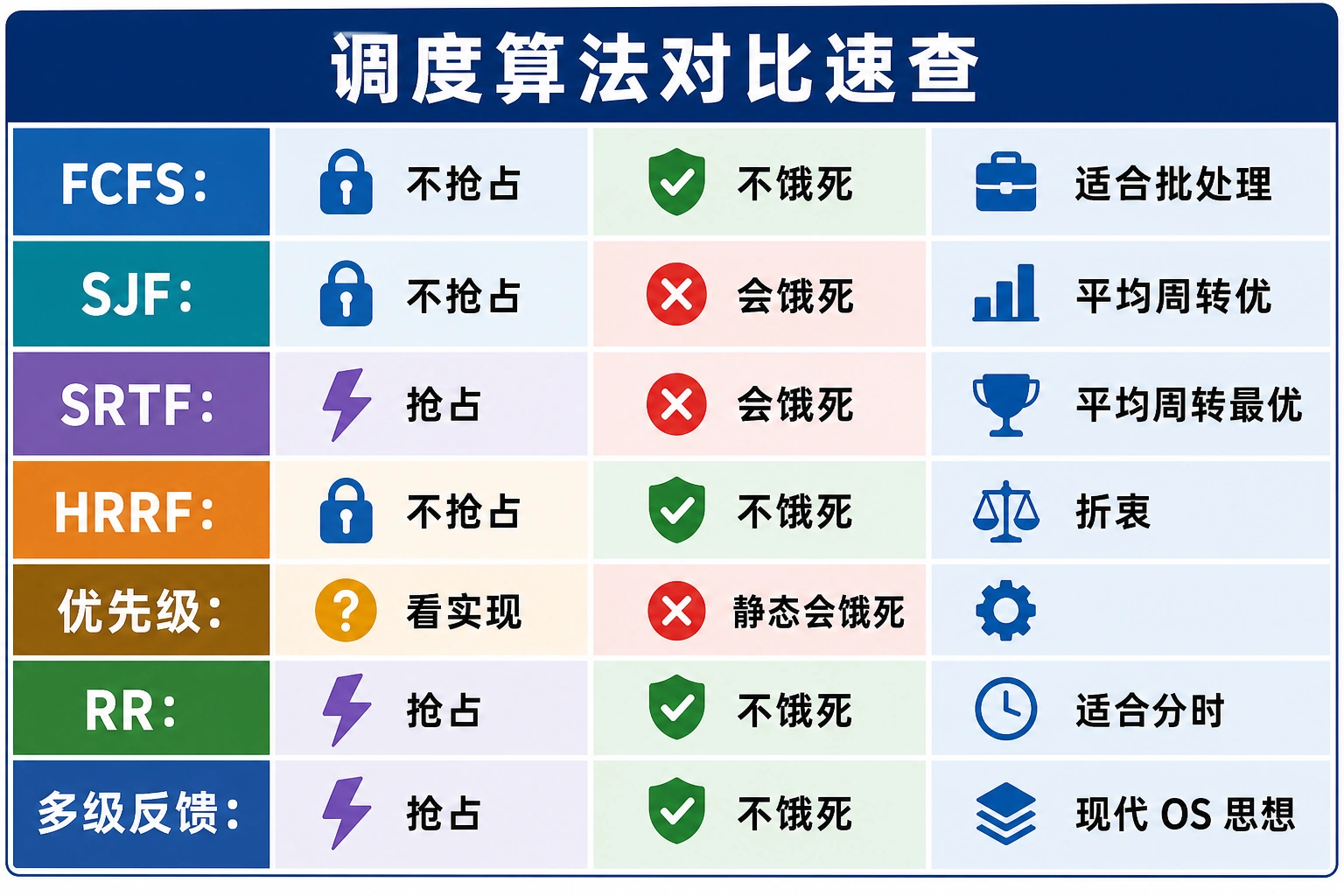 知识点插图：调度算法对比速查