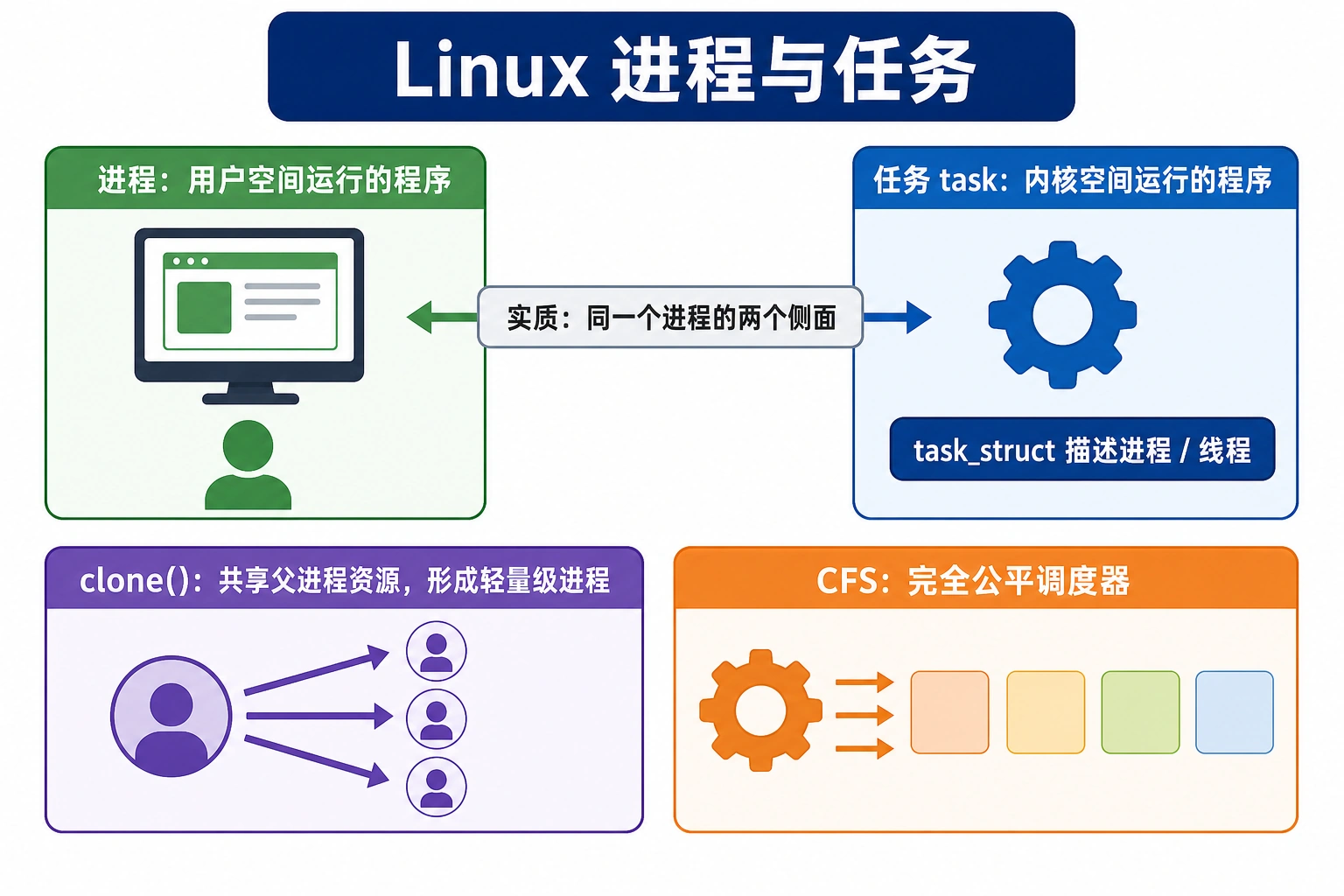知识点插图：2.11 Linux 进程与任务（slide 104）
