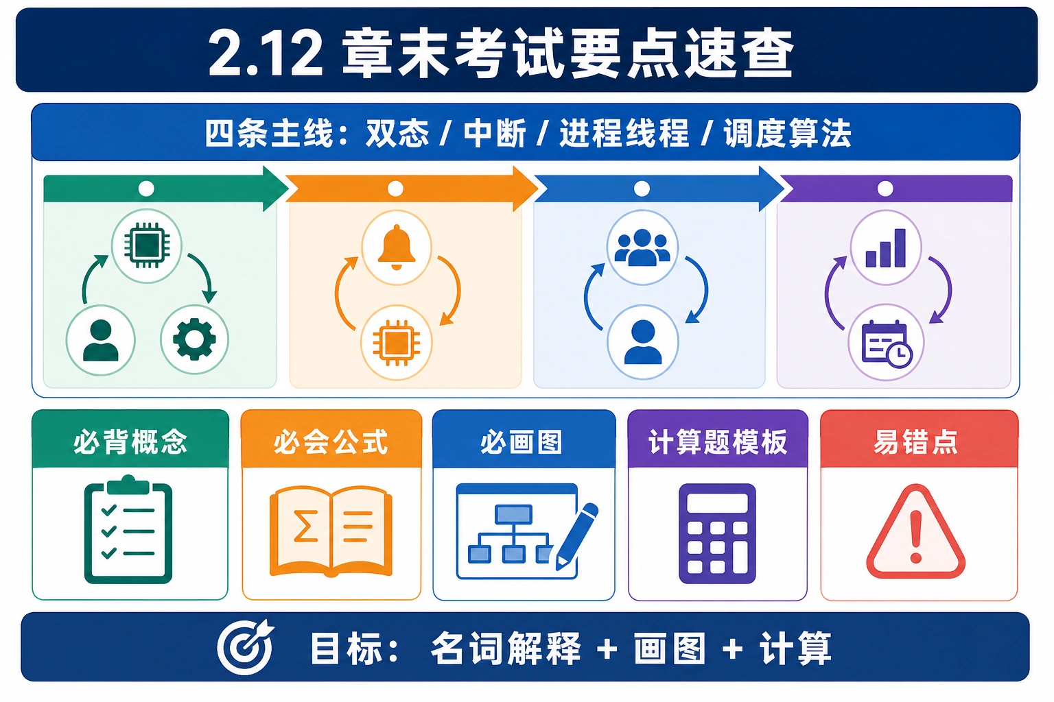 知识点插图：2.12 章末考试要点速查