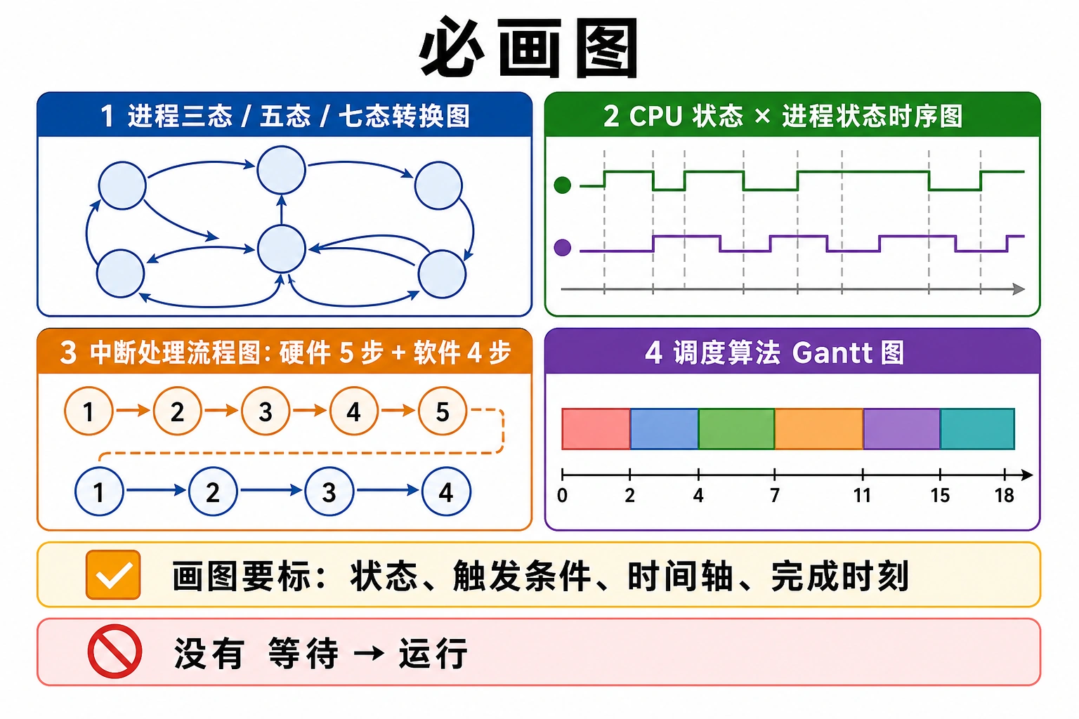 知识点插图：必画图
