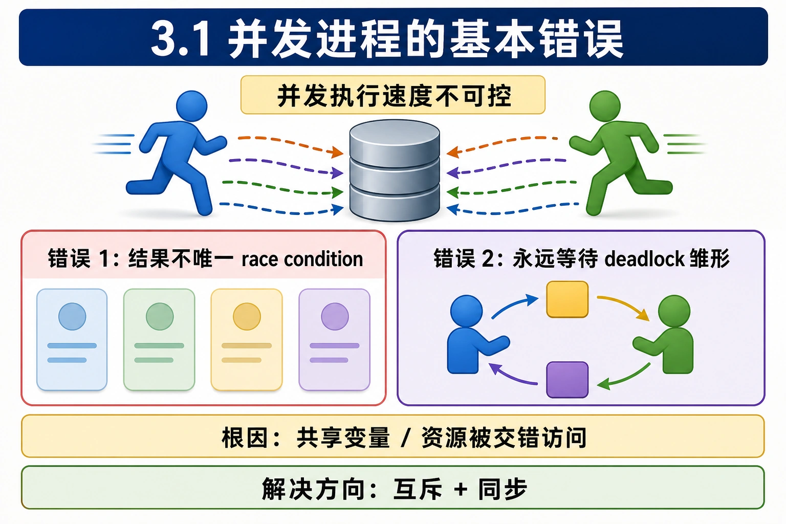 知识点插图：3.1 并发进程的基本错误