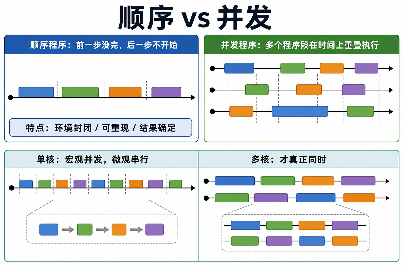 知识点插图：顺序 vs 并发：先把名词搞清