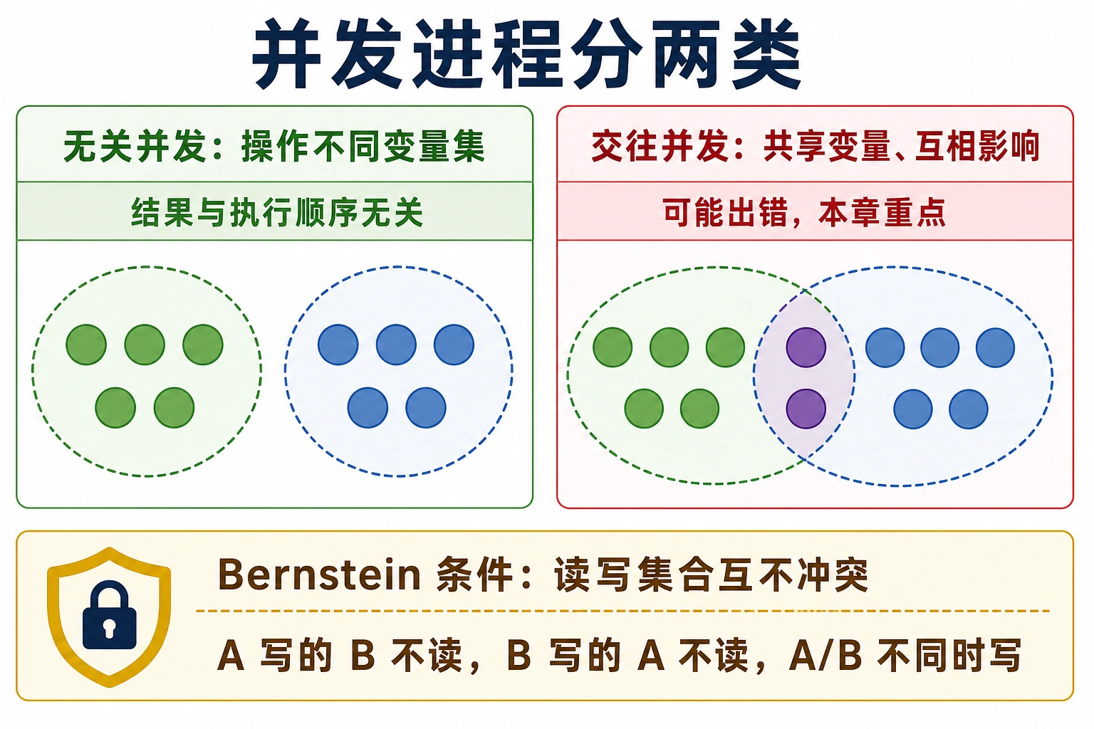知识点插图：并发进程分两类（第 24 页）