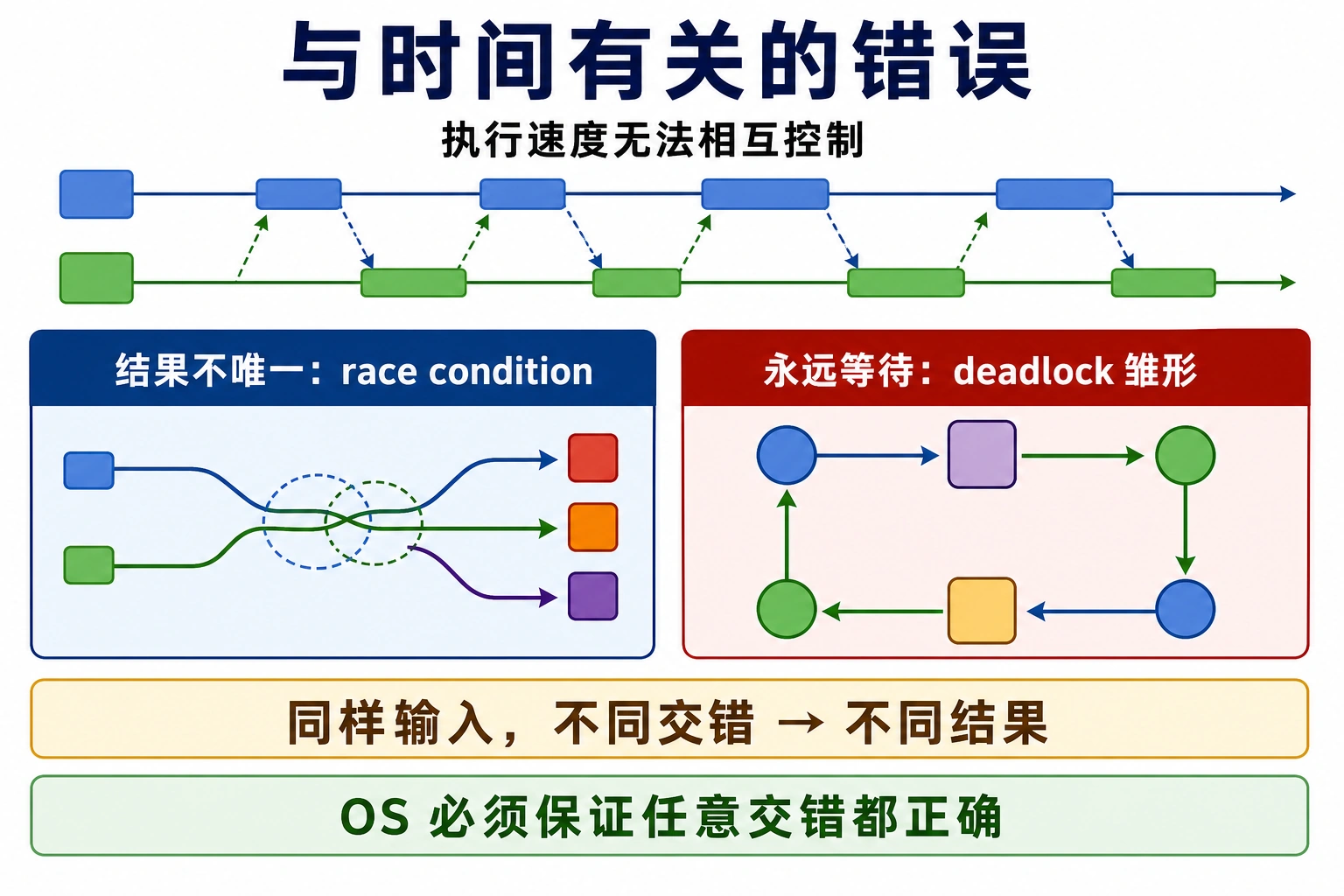 知识点插图：与时间有关的错误（第 30 页，本章核心痛点）