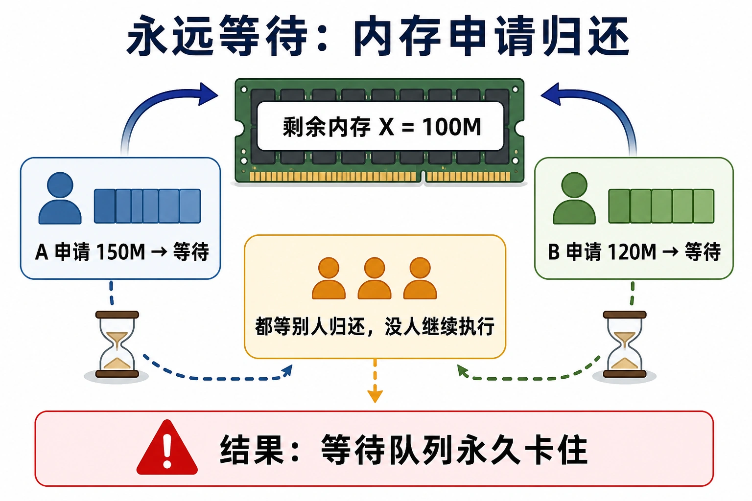 知识点插图：错误二：永远等待 — 内存申请归还问题（第 33-34 页）