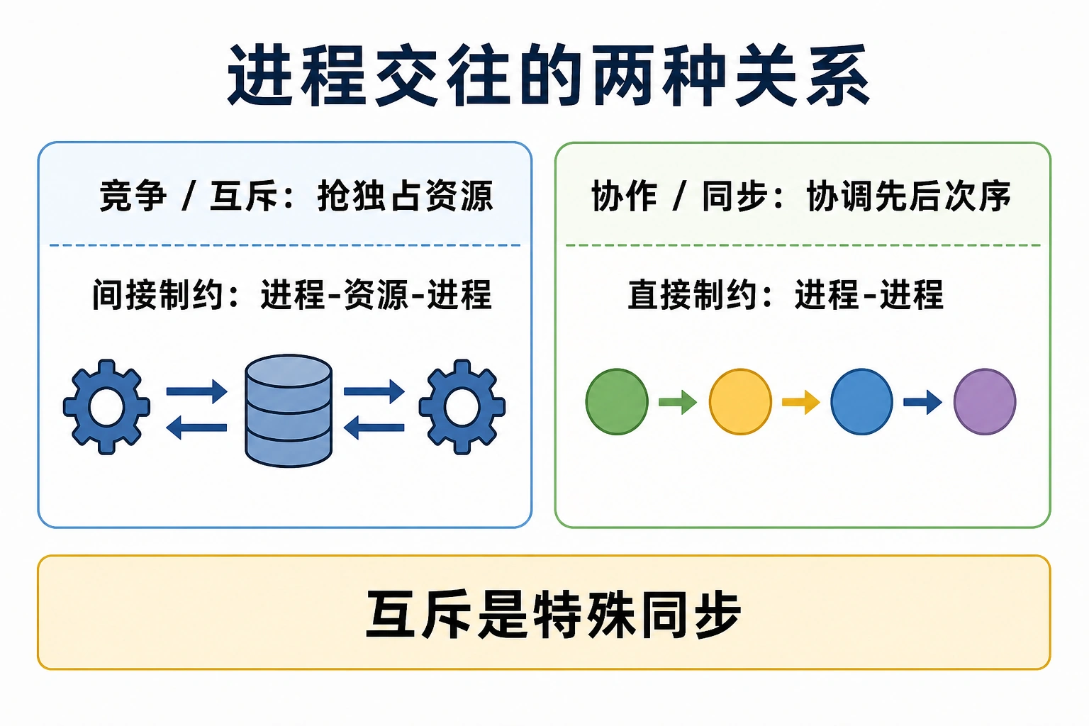 知识点插图：进程交往的两种关系（第 35-42 页）