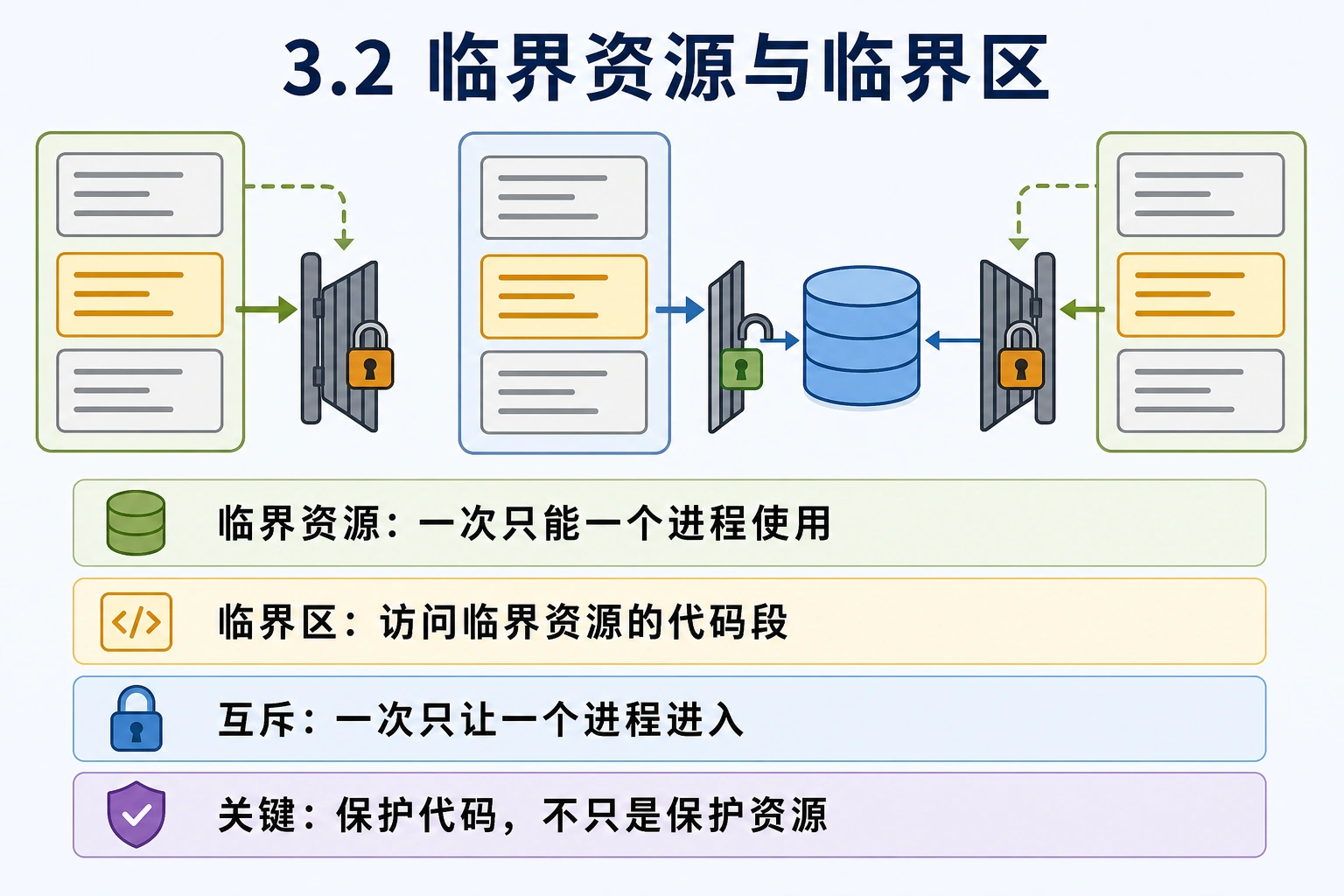 知识点插图：3.2 临界资源与临界区