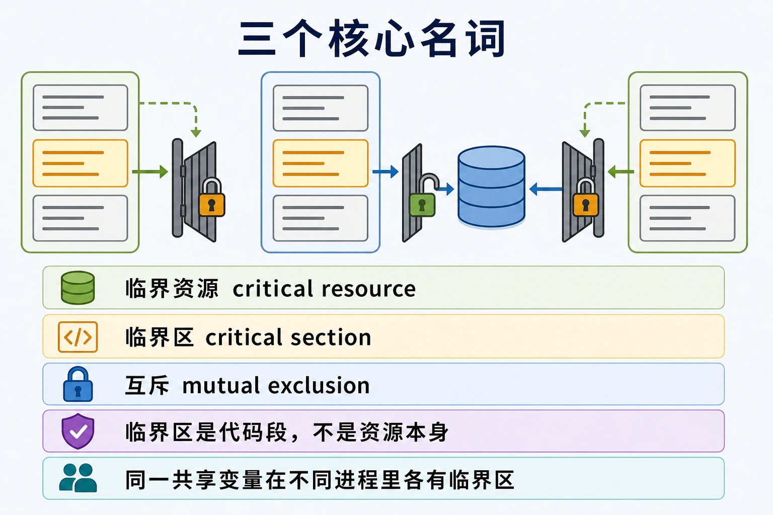 知识点插图：三个核心名词（第 38, 44 页）