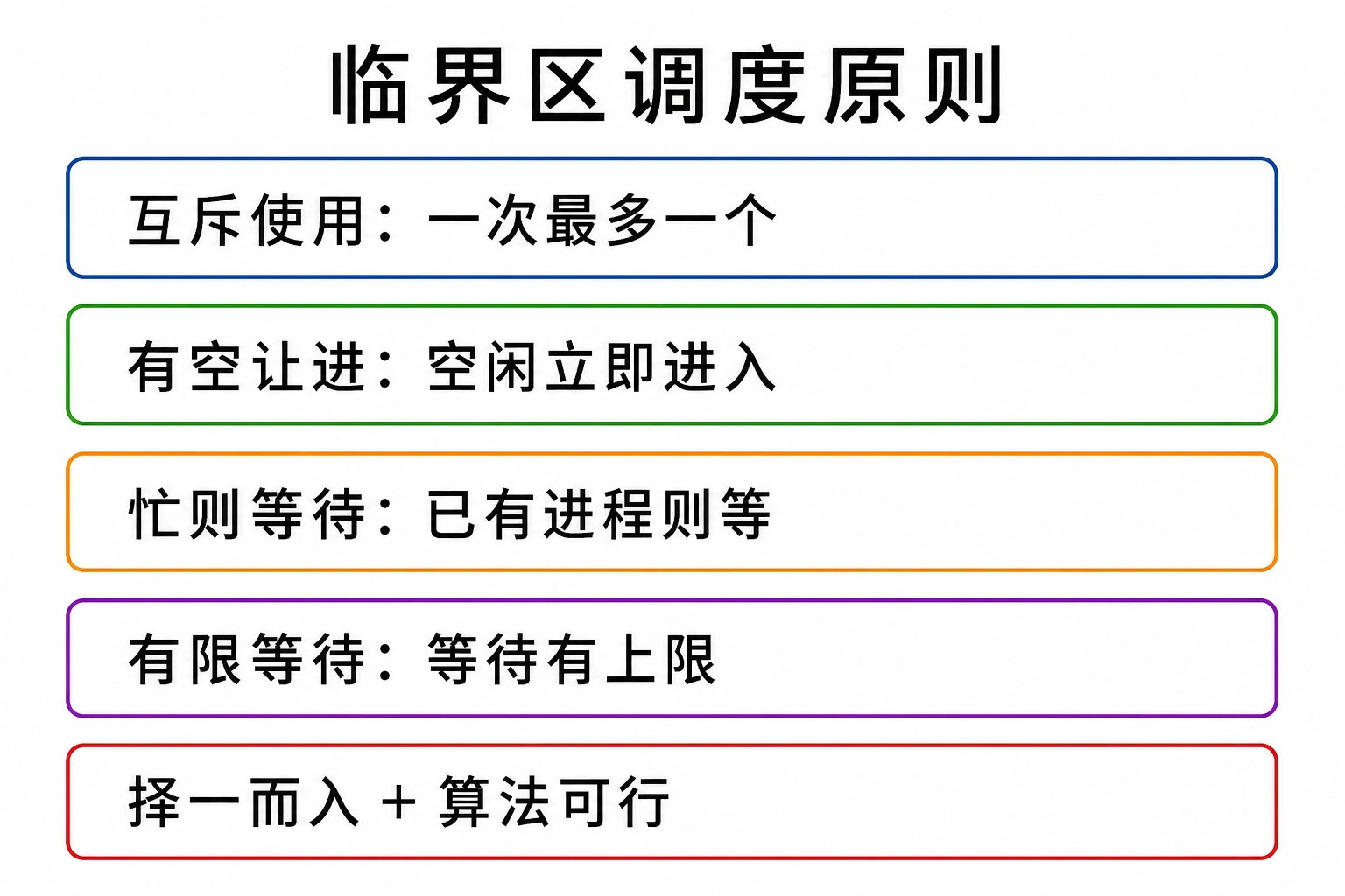知识点插图：临界区调度的 4+1 原则（第 45 页，必背）