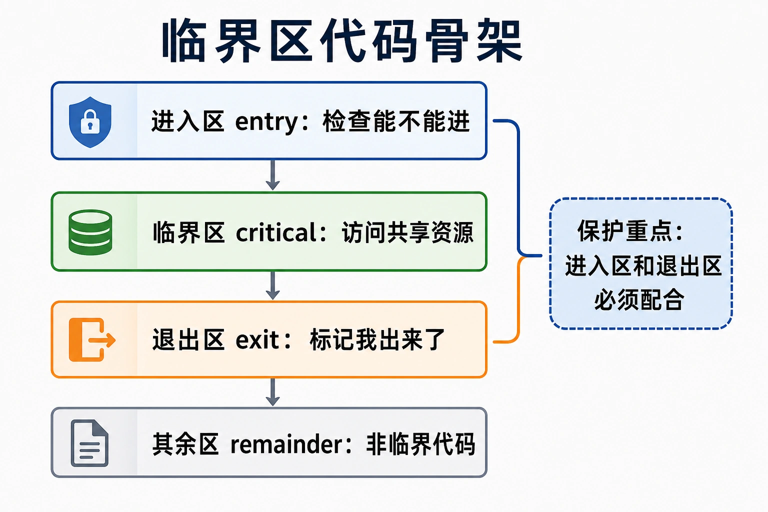 知识点插图：临界区代码骨架（第 46 页）