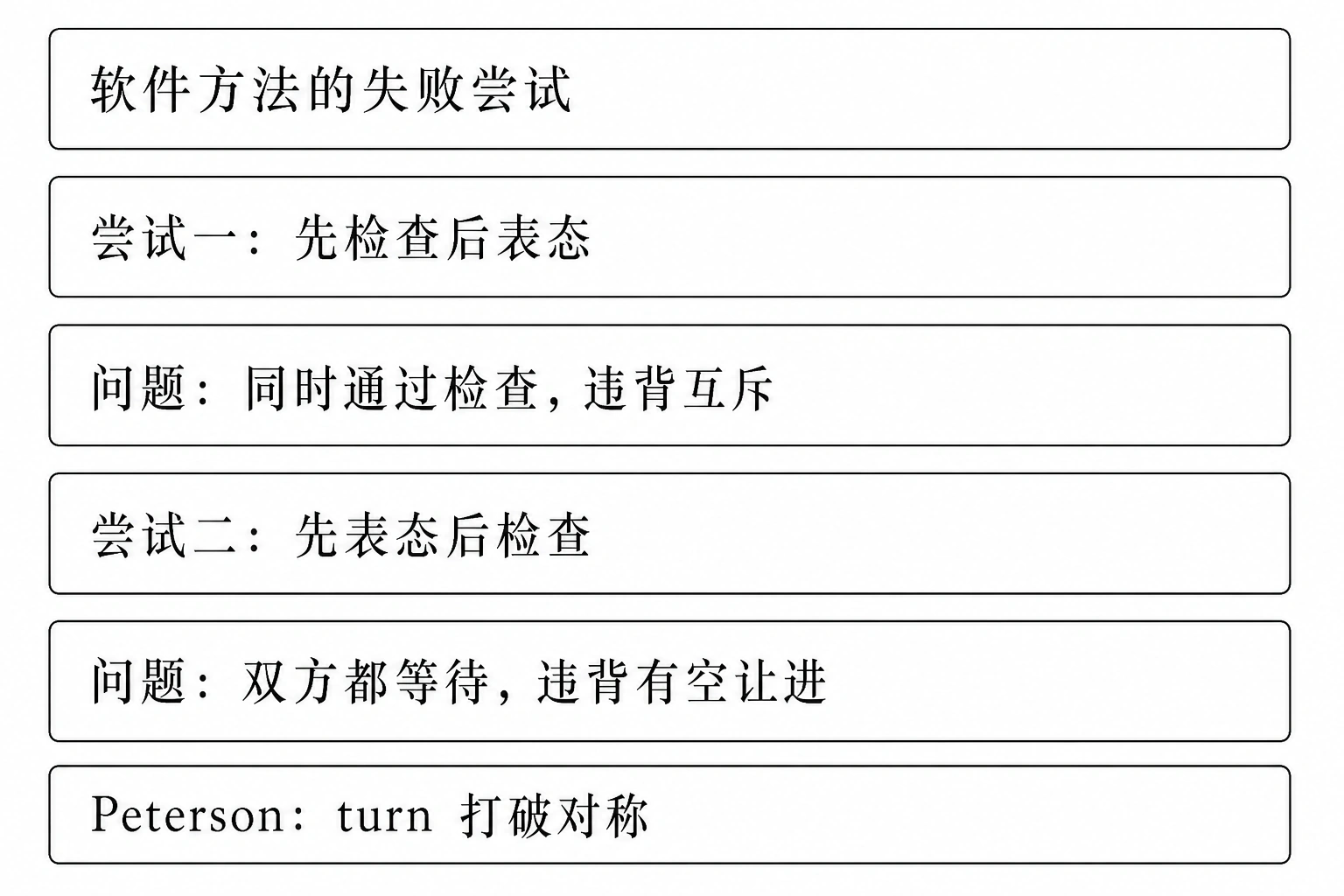 知识点插图：软件方法的失败尝试（第 47-49 页）