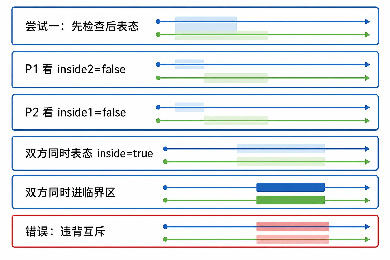 知识点插图：尝试一：双标志，先检查后表态（第 47 页）