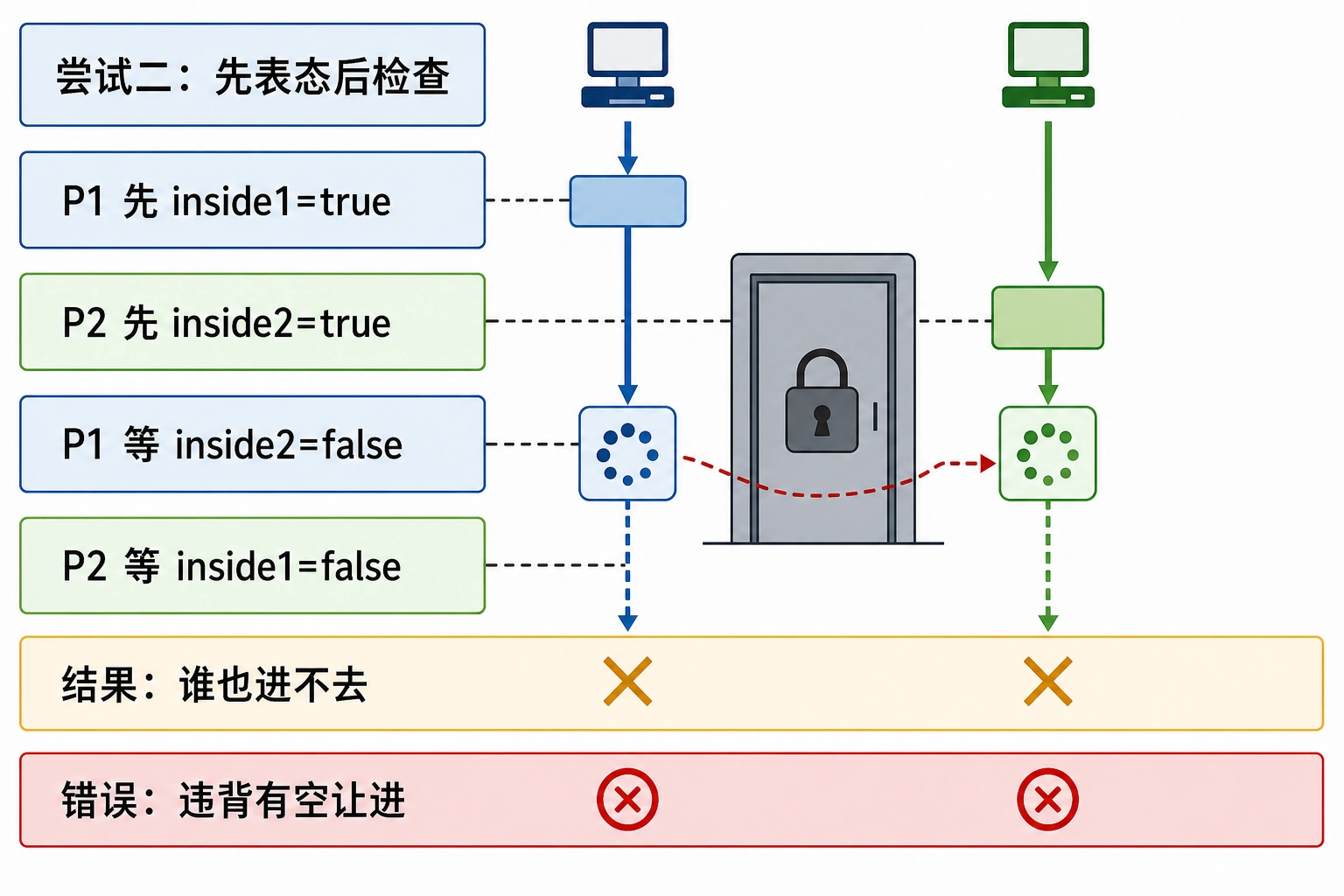 知识点插图：尝试二：双标志，先表态后检查（第 48 页）