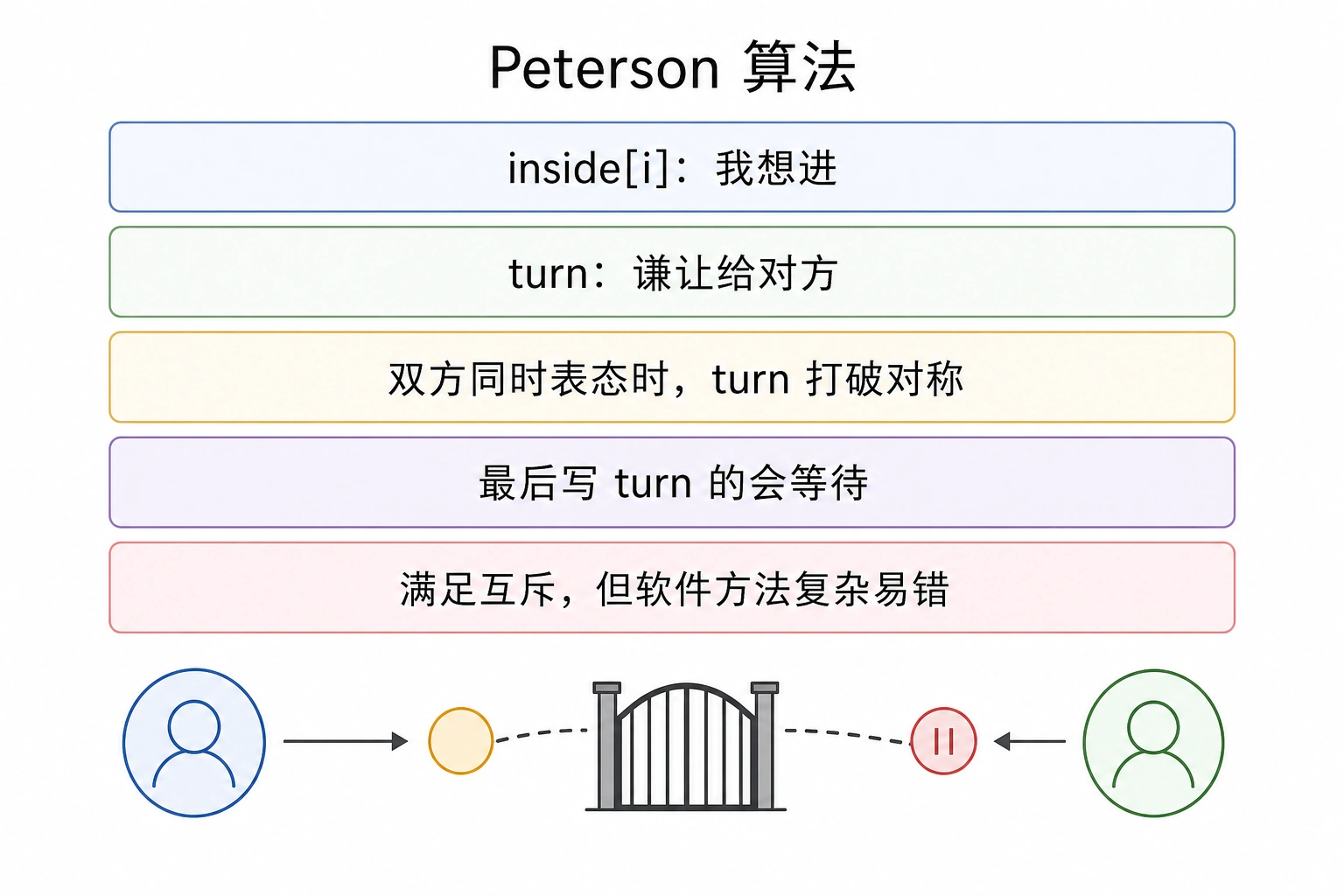 知识点插图：Peterson 算法（第 49 页）：终于对了
