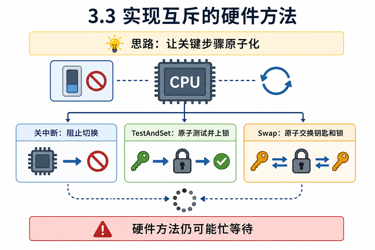 知识点插图：3.3 实现互斥的硬件方法