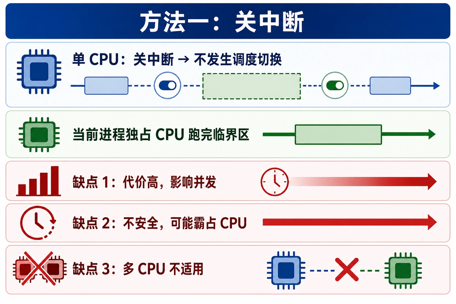 知识点插图：方法一：关中断（第 50-52 页）