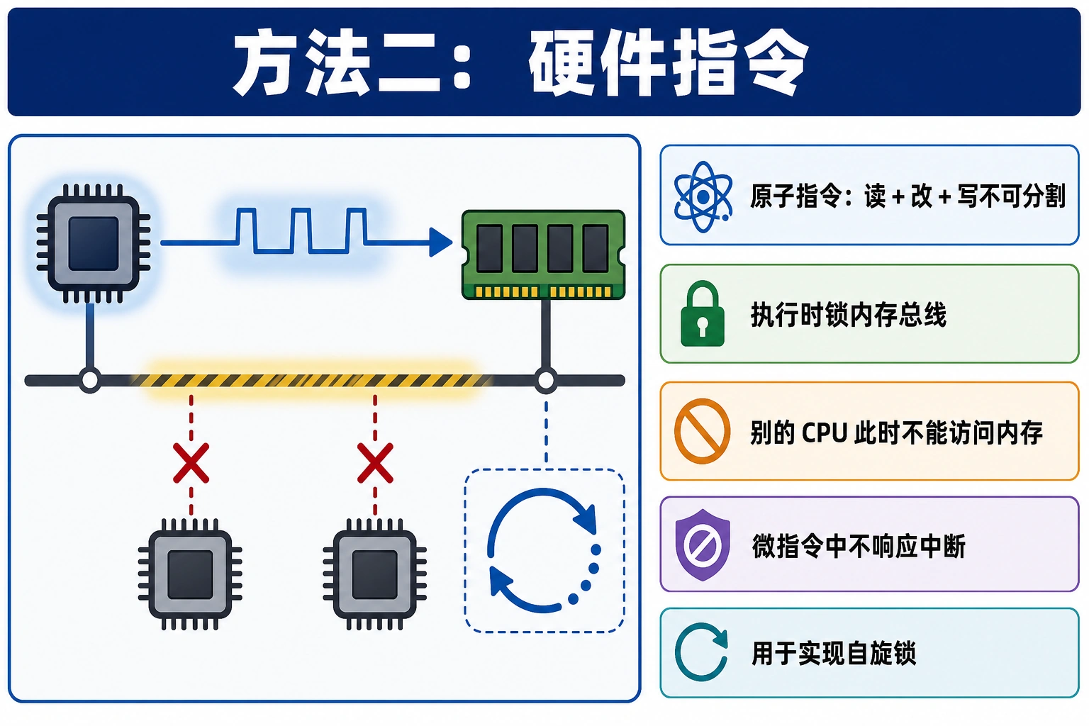 知识点插图：方法二：硬件指令（第 53-59 页）