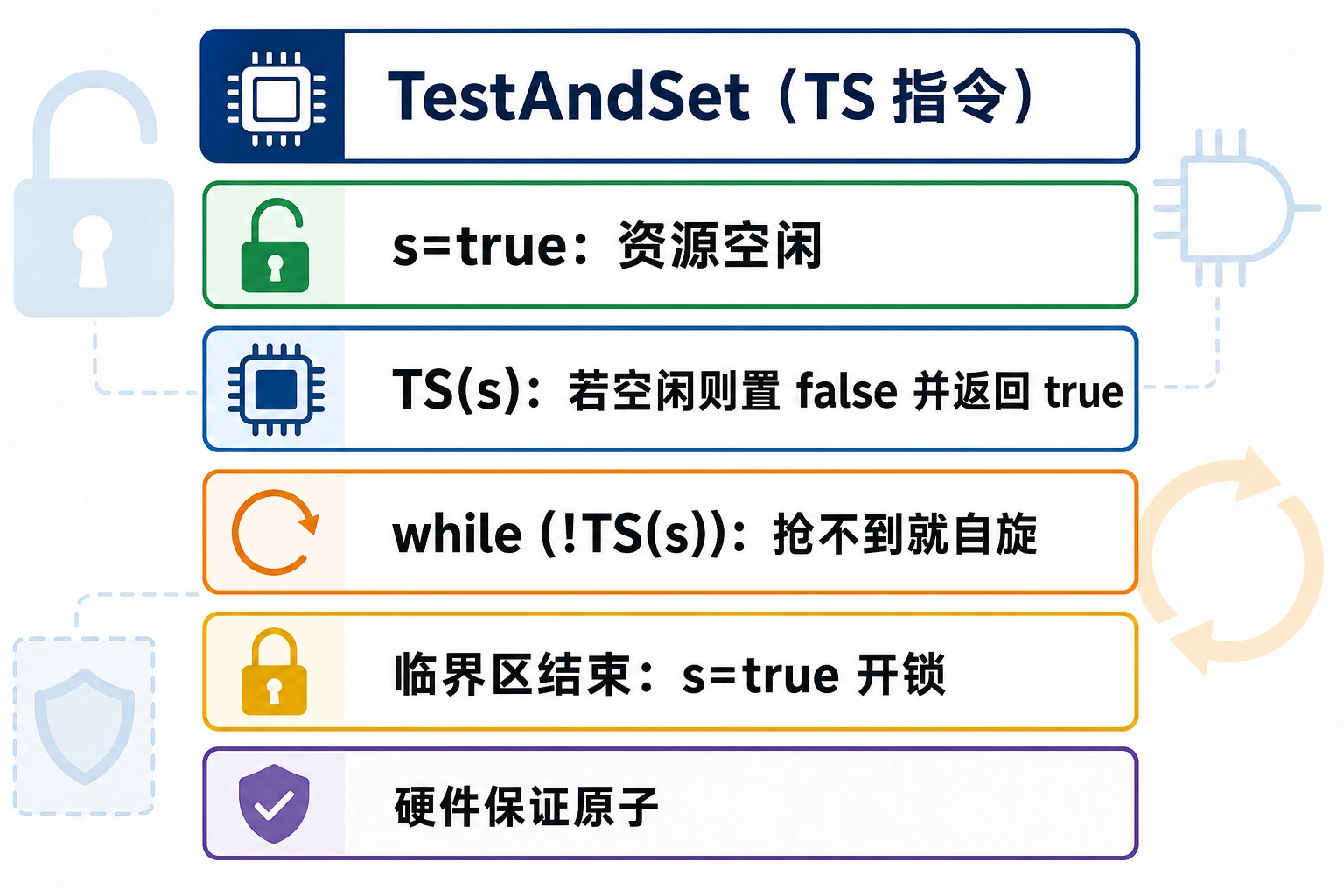 知识点插图：TestAndSet（TS 指令）（第 54-55 页）