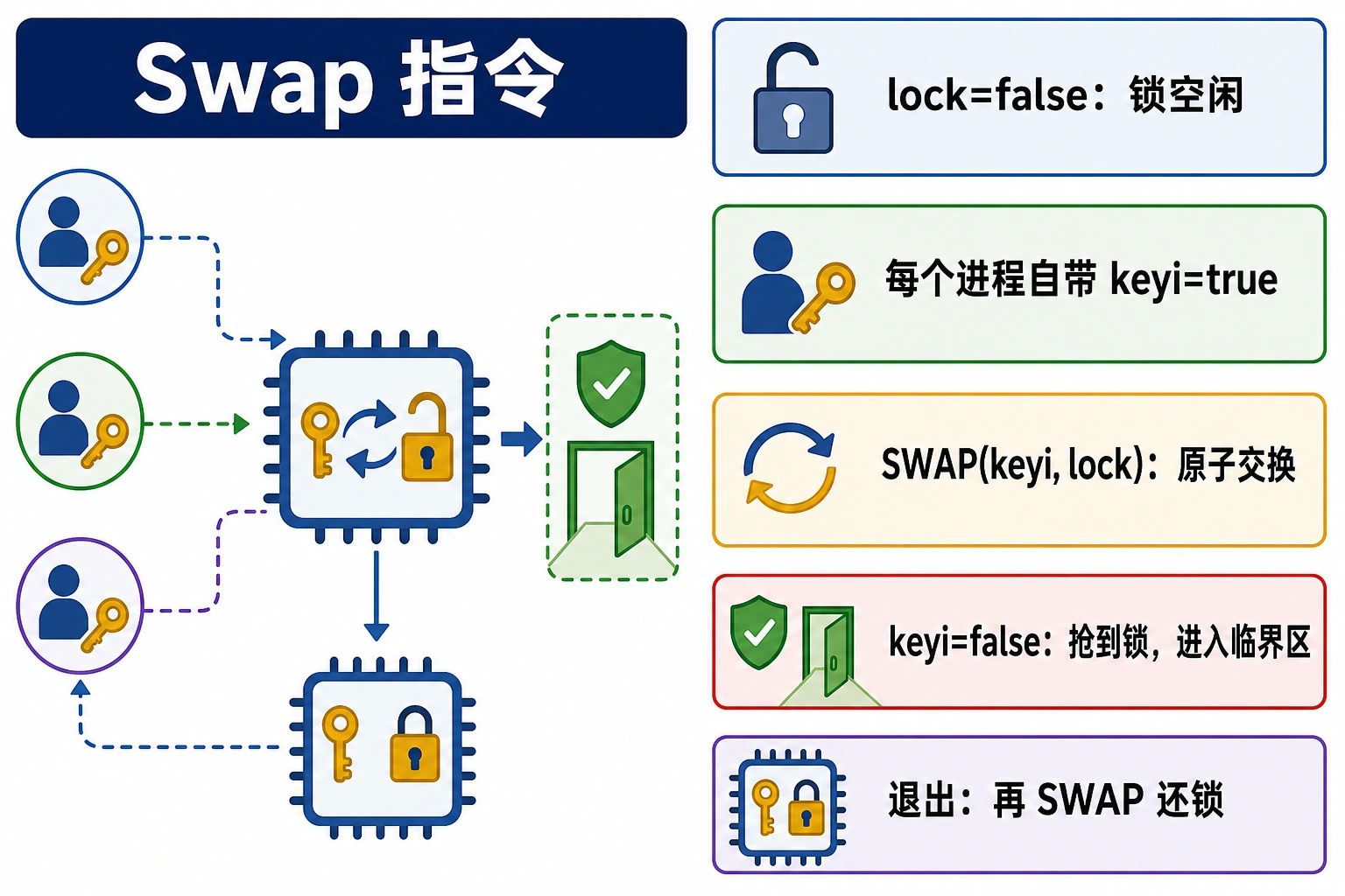 知识点插图：Swap 指令（对换指令）（第 56-57 页）