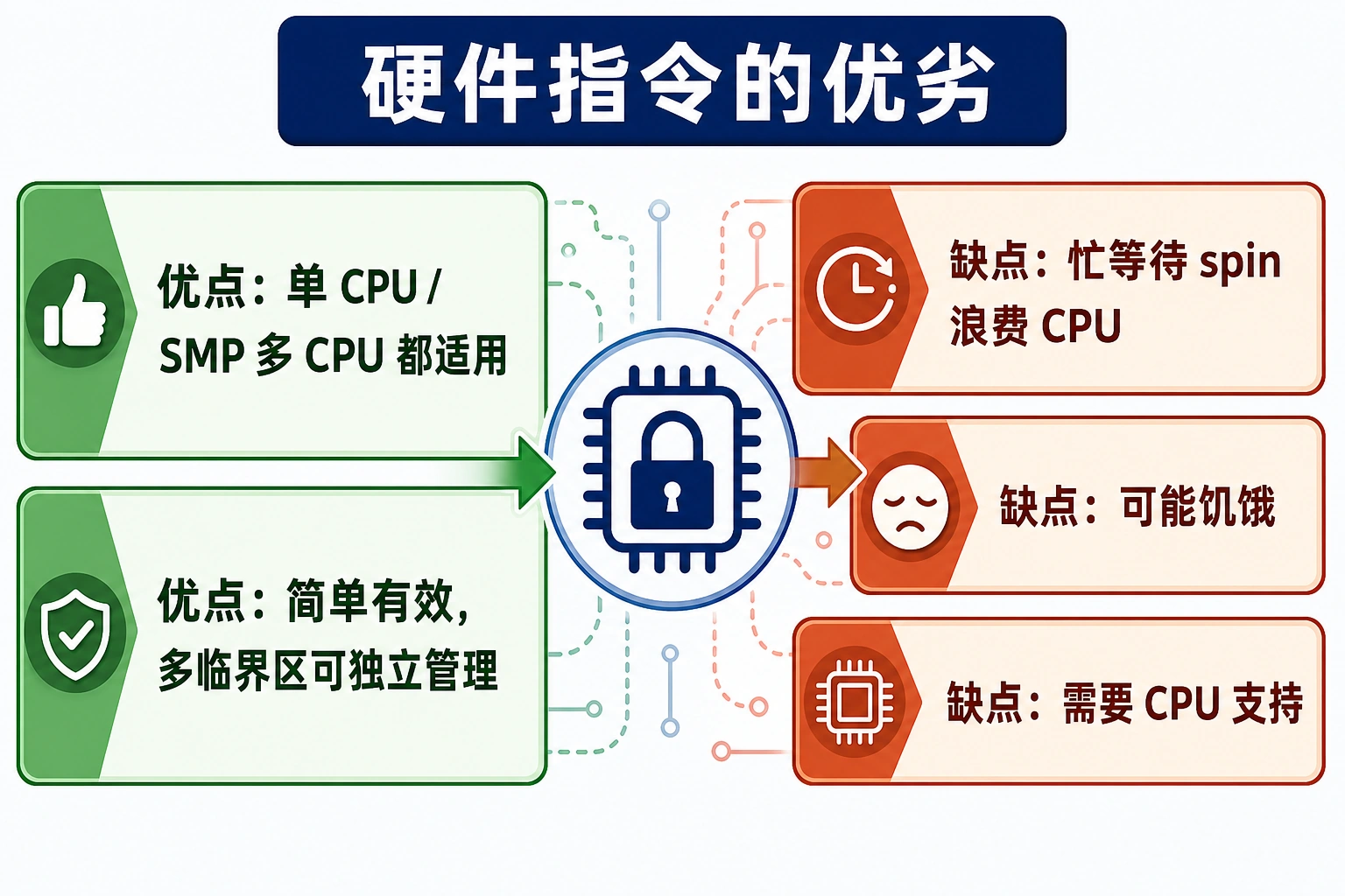 知识点插图：硬件指令的优劣（第 58-59 页）