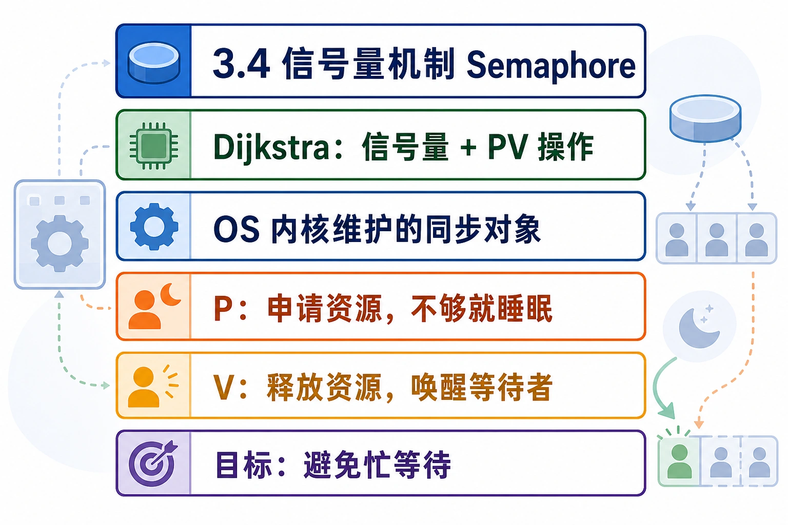 知识点插图：3.4 信号量机制（Semaphore）