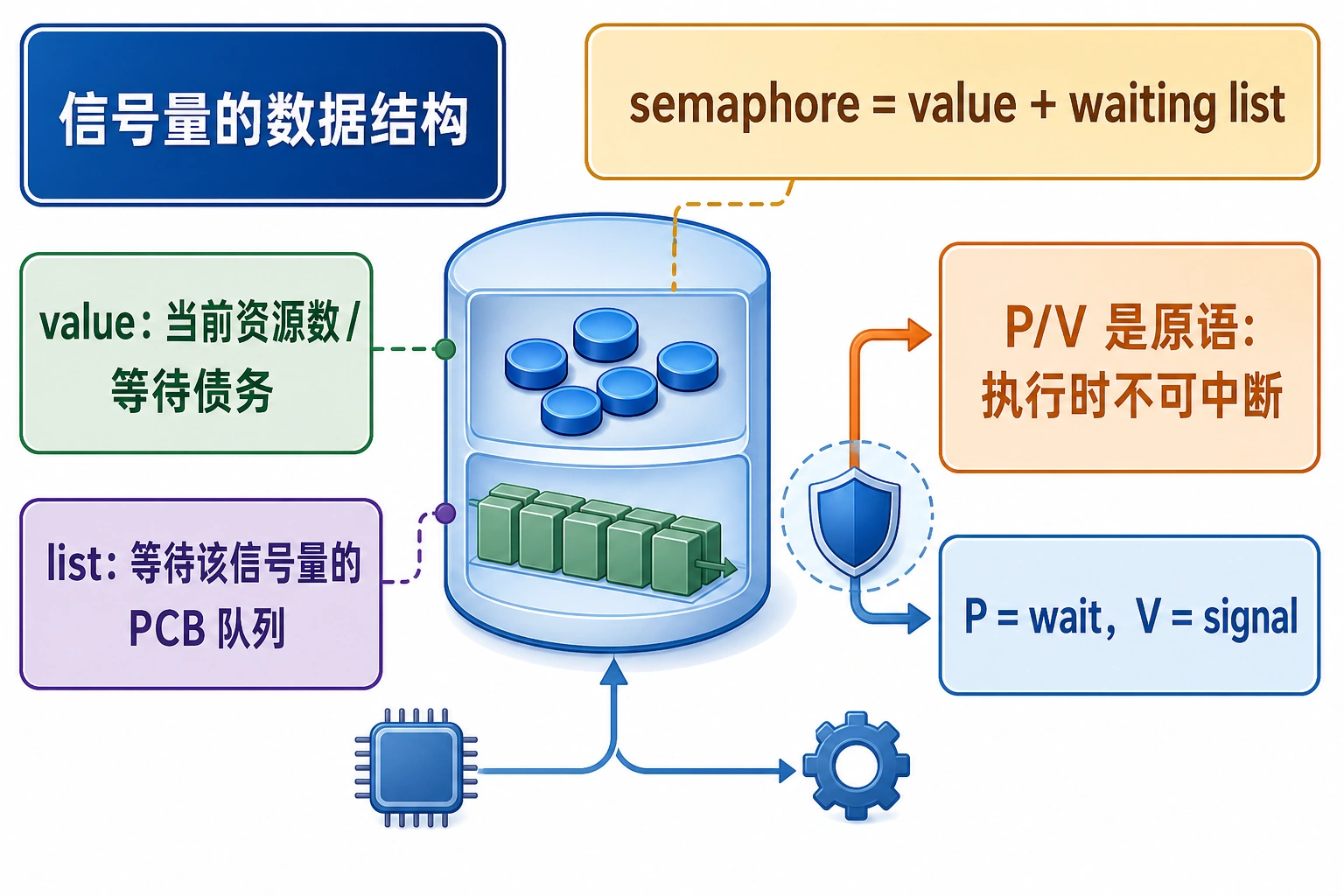 知识点插图：信号量的数据结构（第 68-69 页）