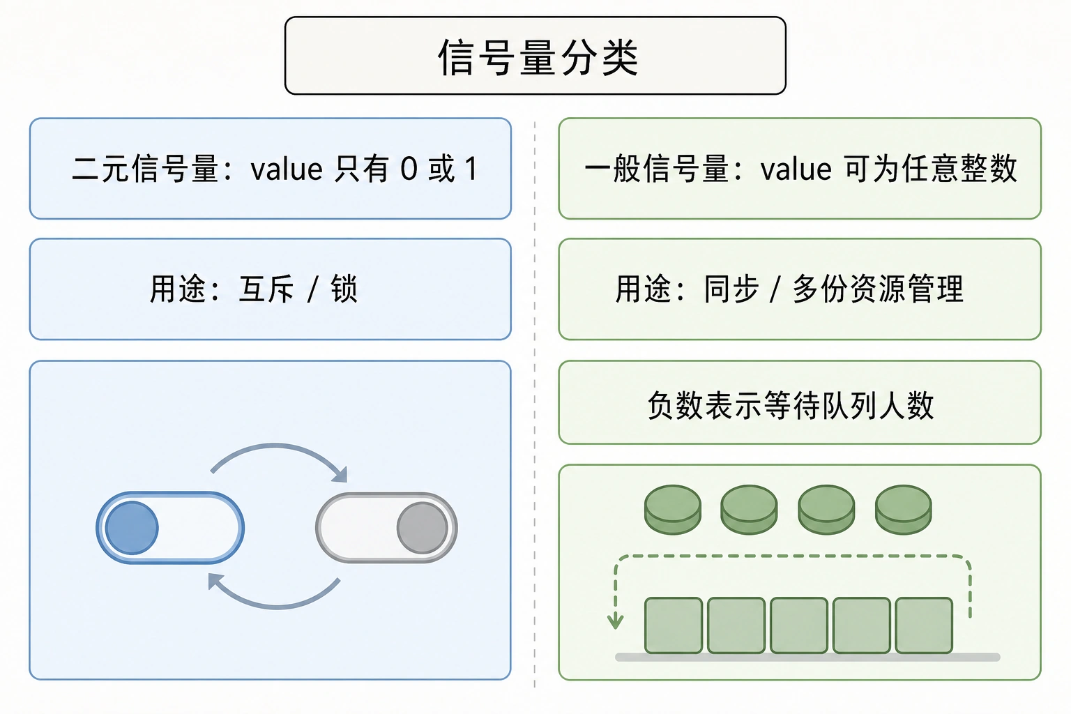 知识点插图：信号量分类（第 70 页）