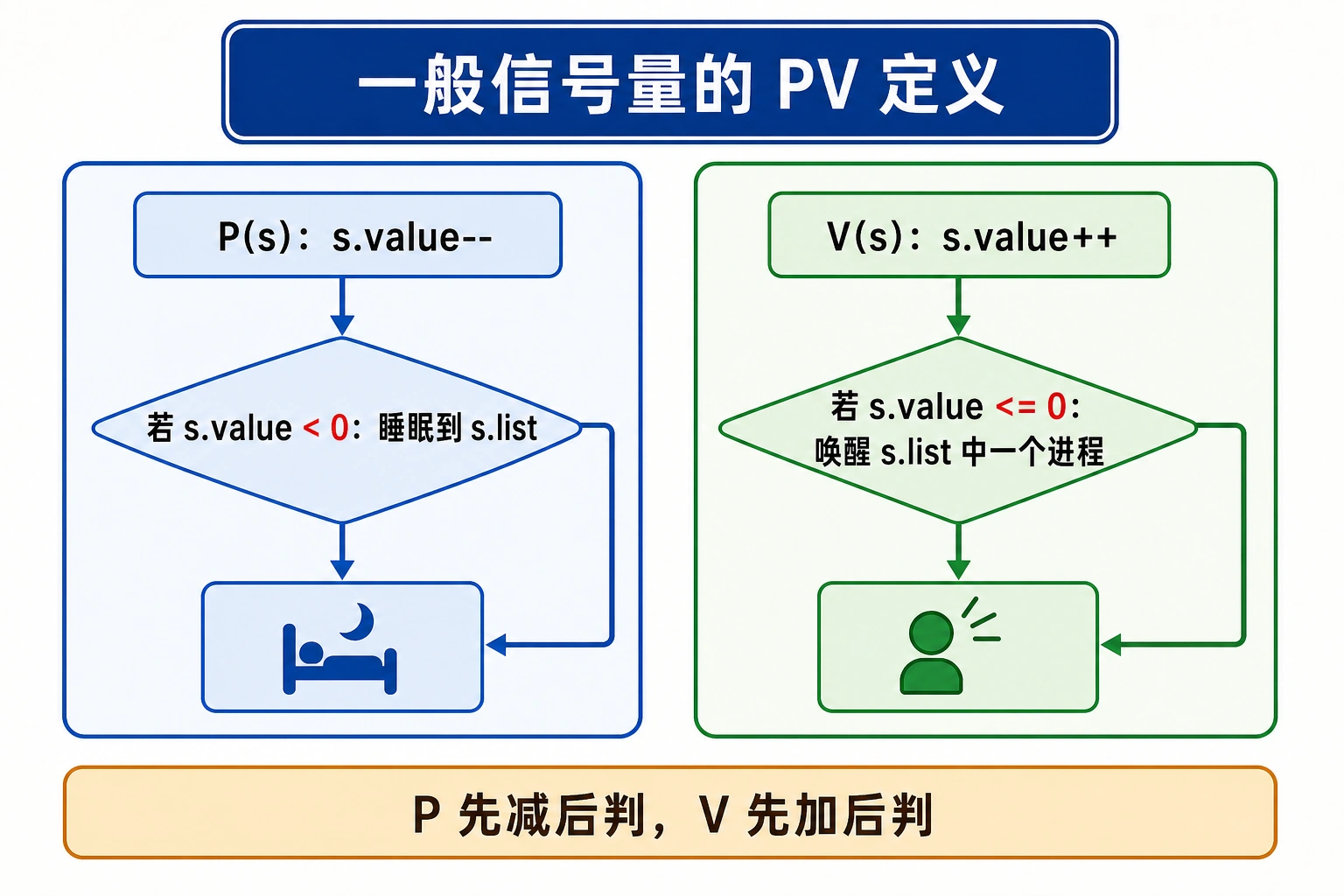知识点插图：一般信号量的 PV 定义（第 71-72 页，必背）