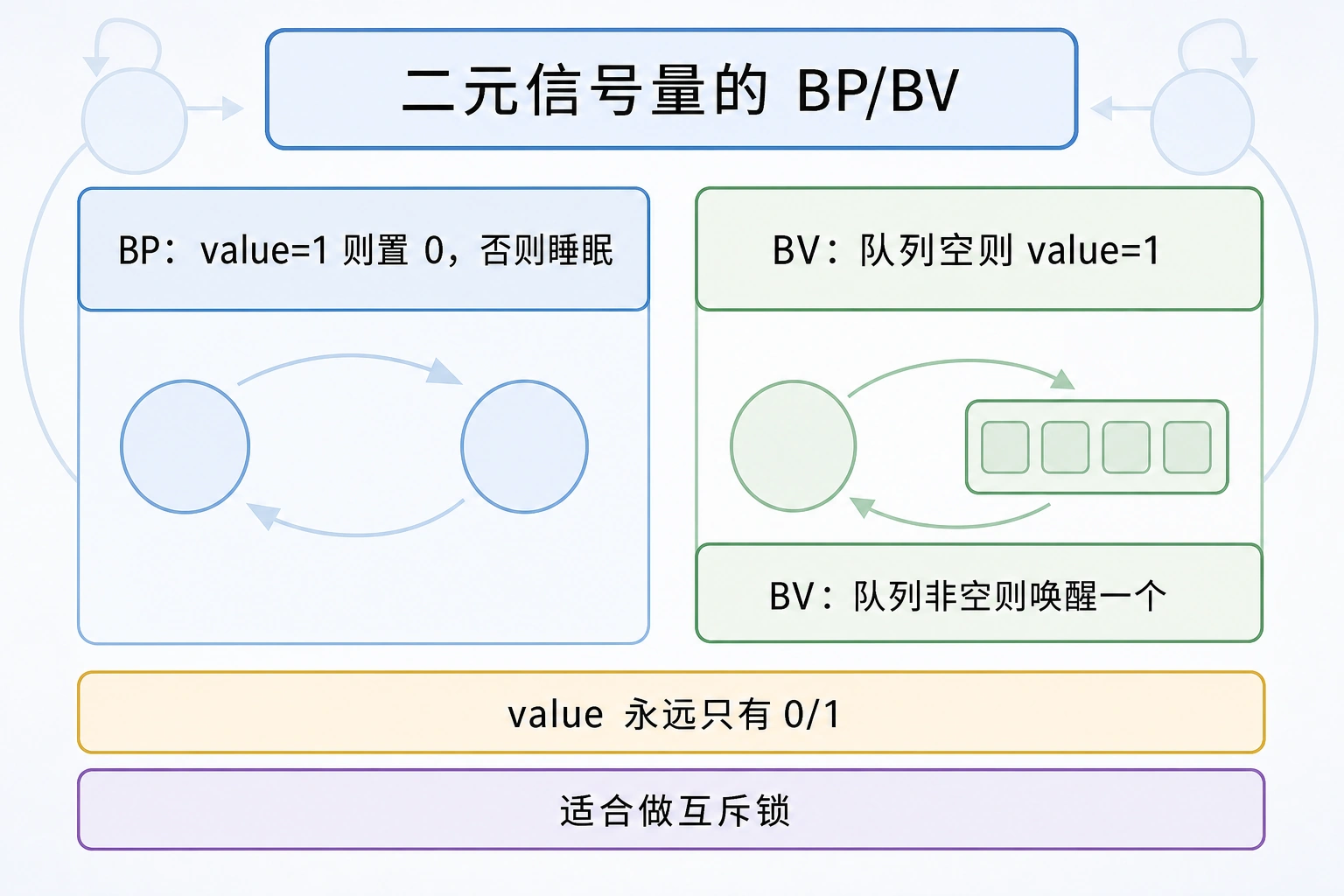 知识点插图：二元信号量的 BP/BV（第 73-74 页）