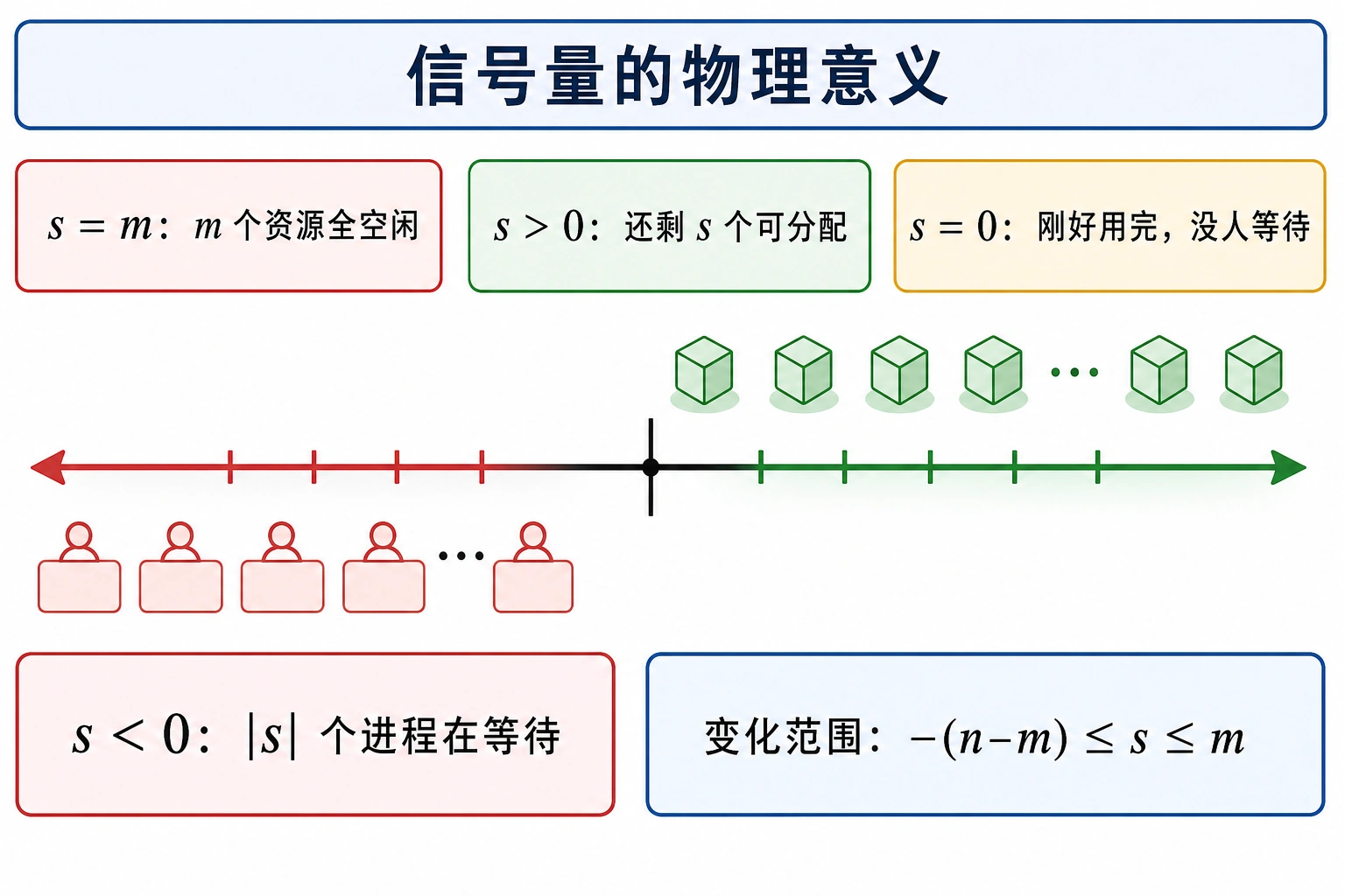 知识点插图：信号量的物理意义（第 75-77 页，理解关键）