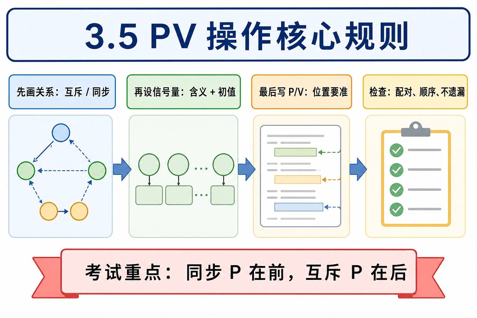 知识点插图：3.5 PV 操作核心规则（必考）