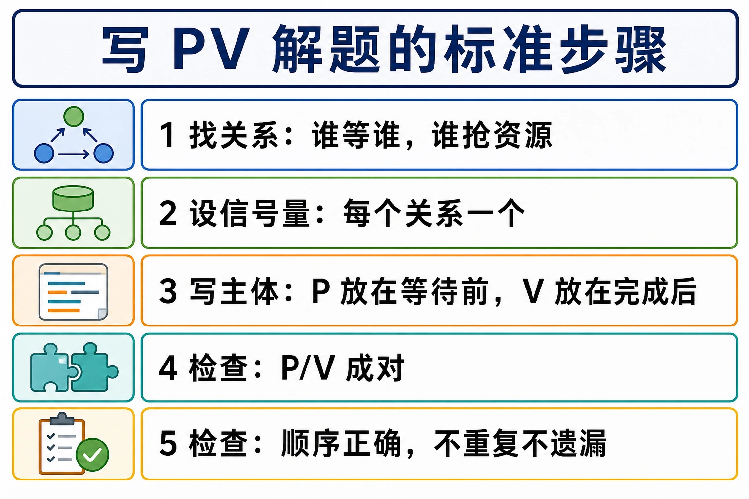 知识点插图：写 PV 解题的标准步骤
