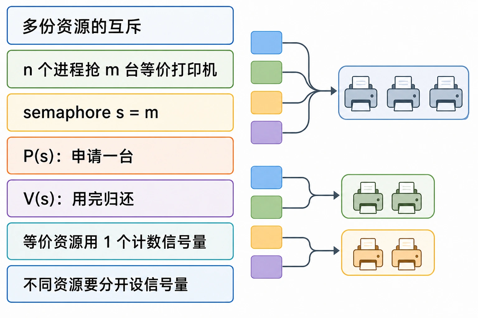 知识点插图：多份资源的互斥（第 81-83 页）