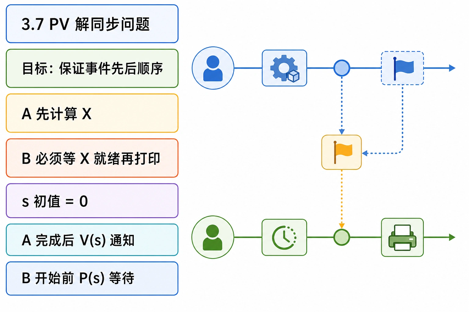 知识点插图：3.7 PV 解同步问题