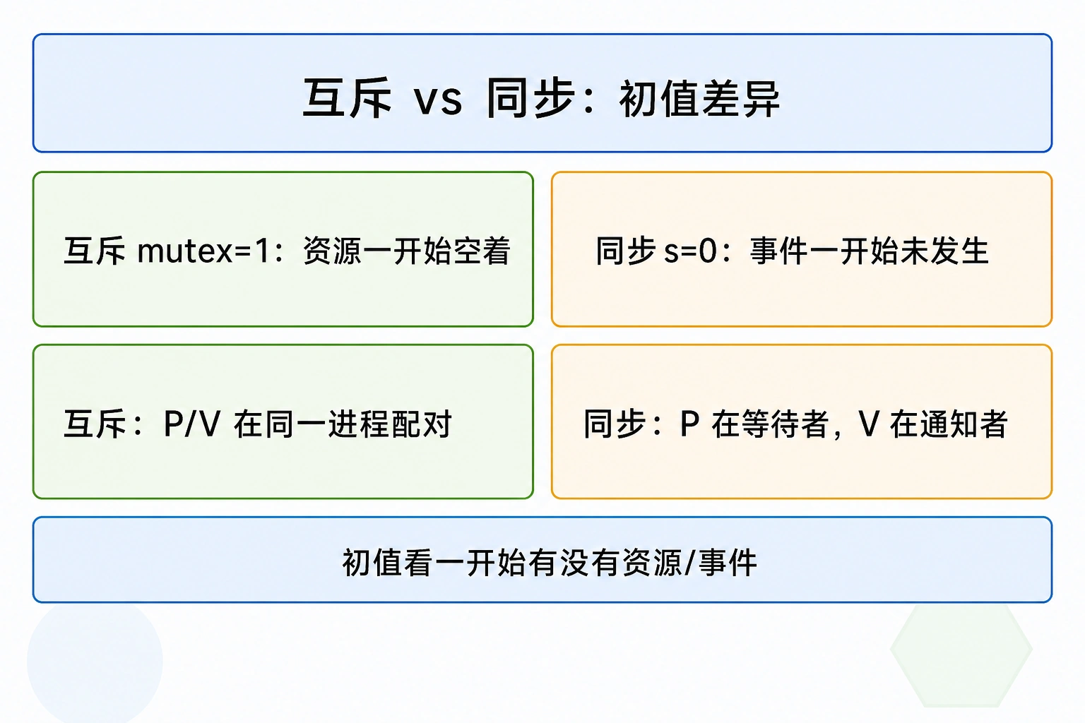 知识点插图：互斥 vs 同步的初值差异（极易考）