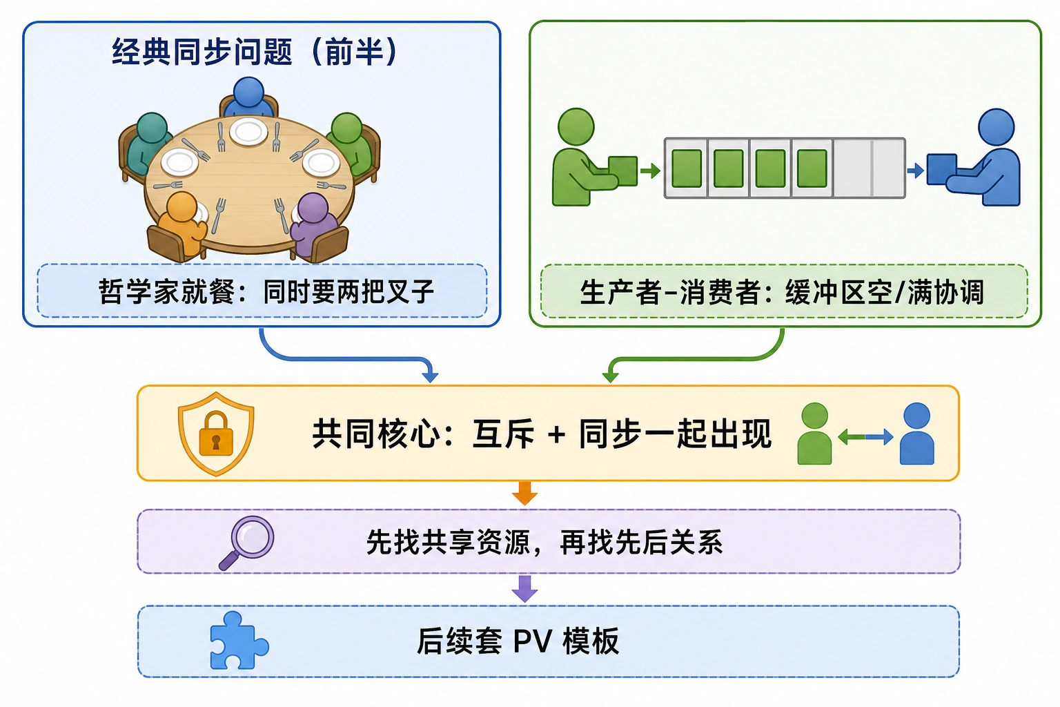 知识点插图：3.8 经典同步问题（前半）：哲学家 + 生产者-消费者