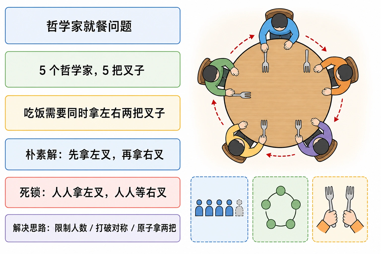 知识点插图：哲学家就餐问题（第 87-91 页，过渡题）