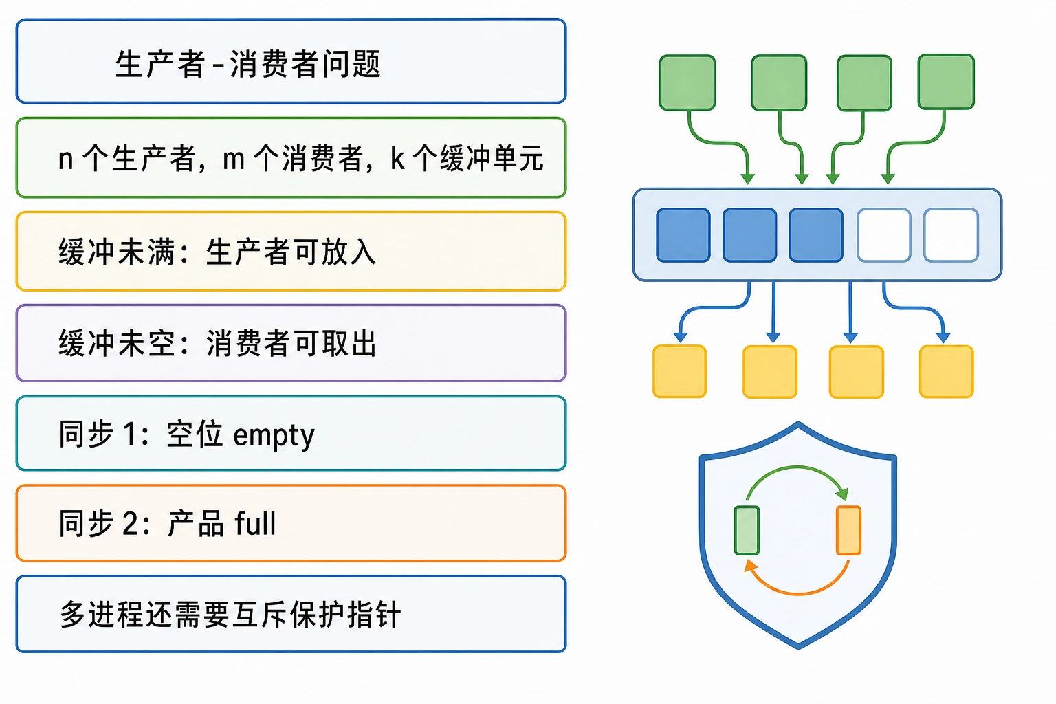 知识点插图：生产者-消费者问题（第 61-66 页 + 92-99 页，本章最重要）