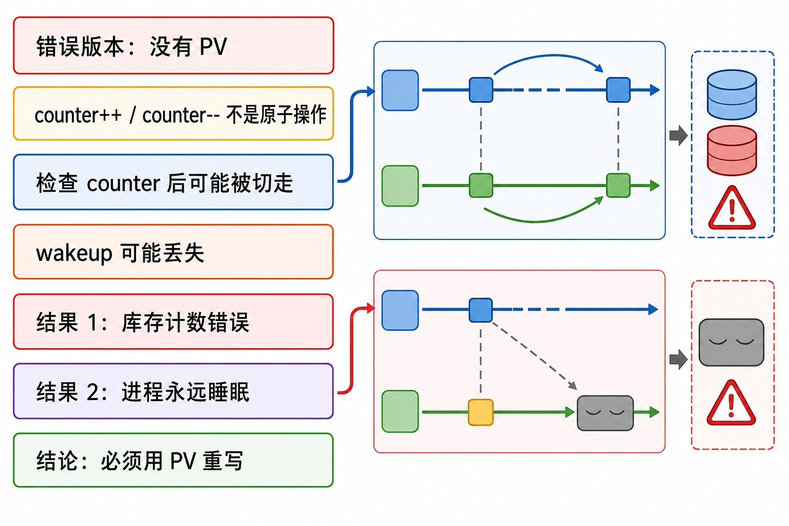 知识点插图：错误版本（第 64-66 页，没用 PV）