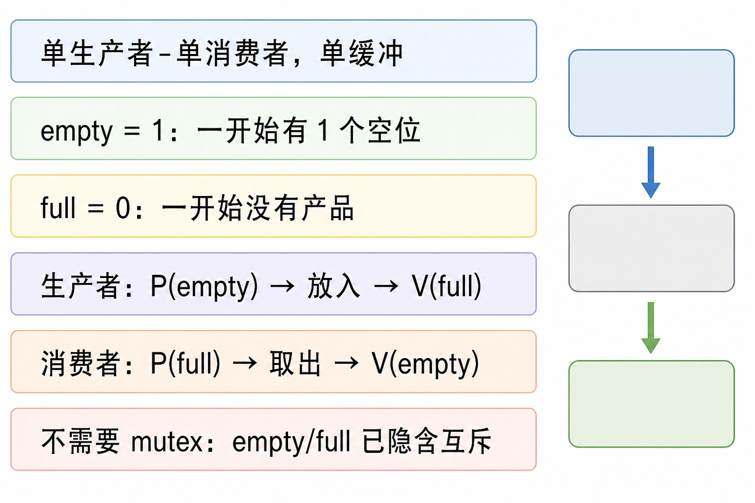知识点插图：单生产者-单消费者，单缓冲（第 93 页）