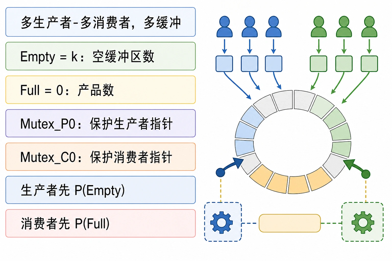 知识点插图：多生产者-多消费者，多缓冲（第 94-99 页，必考）