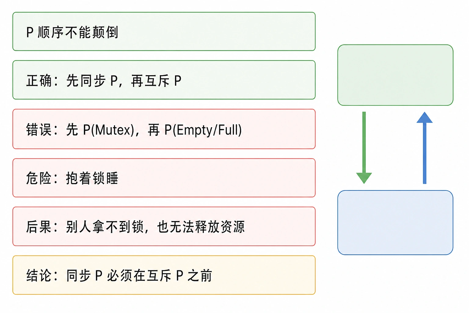 知识点插图：极端重要：P 顺序不能颠倒！（第 98 页）