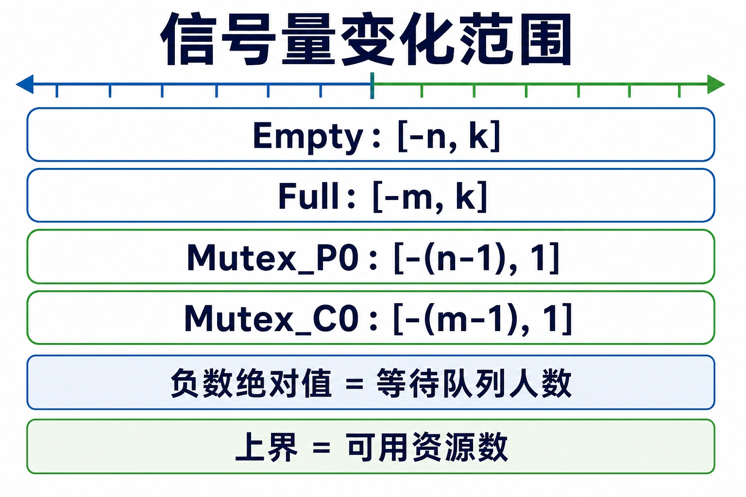 知识点插图：信号量变化范围（第 99 页）