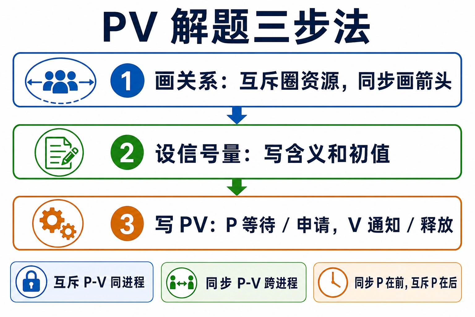 知识点插图：PV 解题三步法