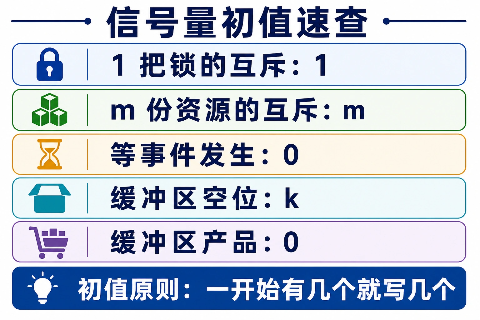 知识点插图：信号量初值速查