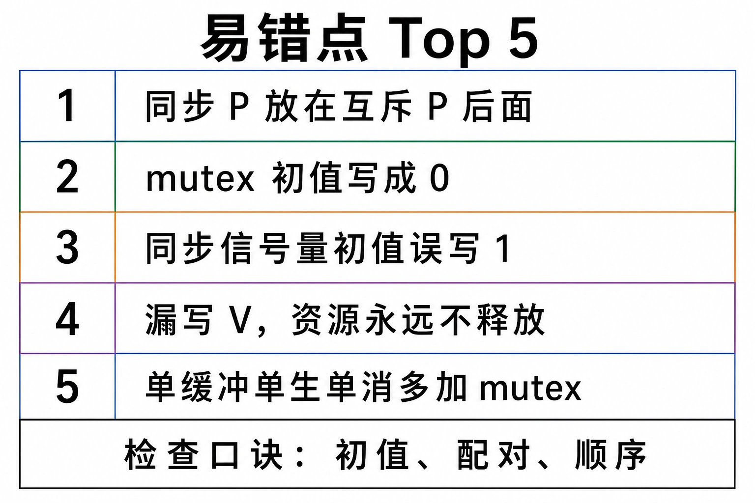 知识点插图：易错点 Top 5